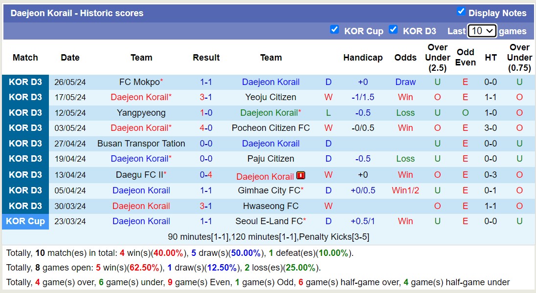 Nhận định, soi kèo Daejeon Korail vs Ulsan Citizen, 17h00 ngày 31/5: Điểm tựa sân nhà - Ảnh 1