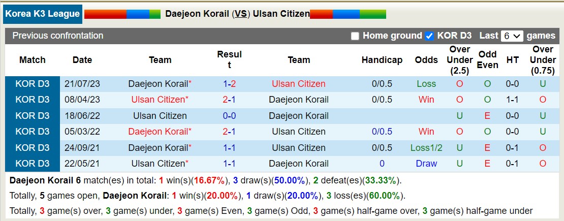 Nhận định, soi kèo Daejeon Korail vs Ulsan Citizen, 17h00 ngày 31/5: Điểm tựa sân nhà - Ảnh 3