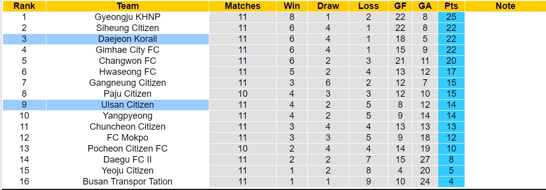 Nhận định, soi kèo Daejeon Korail vs Ulsan Citizen, 17h00 ngày 31/5: Điểm tựa sân nhà - Ảnh 4