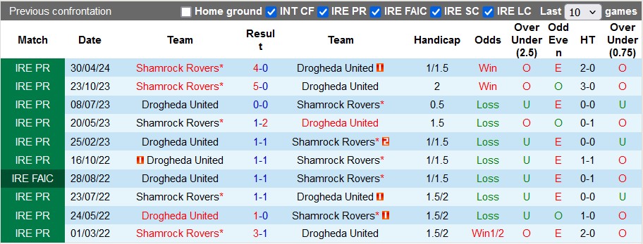 Nhận định, soi kèo Drogheda vs Shamrock, 1h45 ngày 1/6: Khách bùng nổ - Ảnh 3