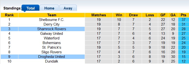 Nhận định, soi kèo Drogheda vs Shamrock, 1h45 ngày 1/6: Khách bùng nổ - Ảnh 4