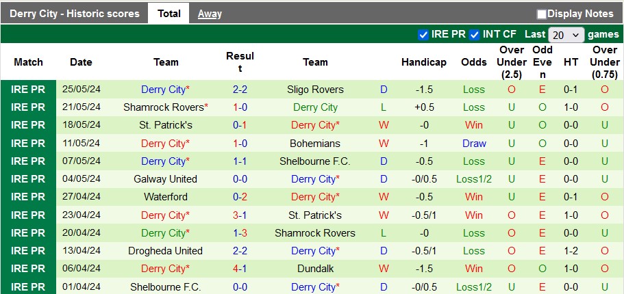 Nhận định, soi kèo Dundalk vs Derry City, 1h45 ngày 1/6: Chờ đợi bất ngờ - Ảnh 2