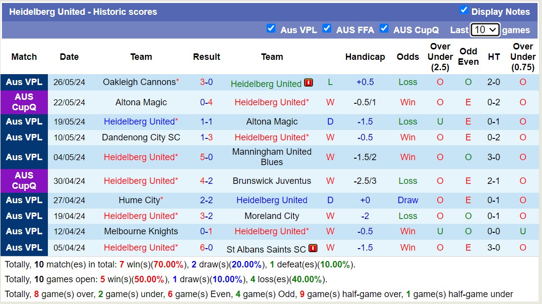 Nhận định, soi kèo Heidelberg United vs Dandenong Thunder, 16h15 ngày 31/5: Thắng tiếp lượt về - Ảnh 1