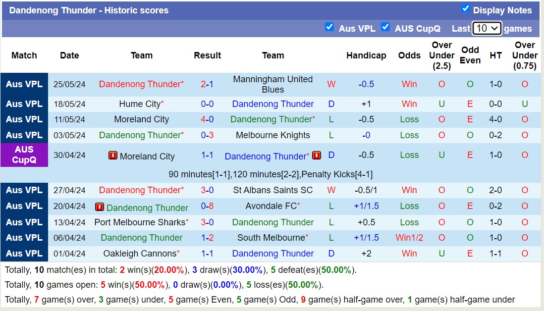 Nhận định, soi kèo Heidelberg United vs Dandenong Thunder, 16h15 ngày 31/5: Thắng tiếp lượt về - Ảnh 2