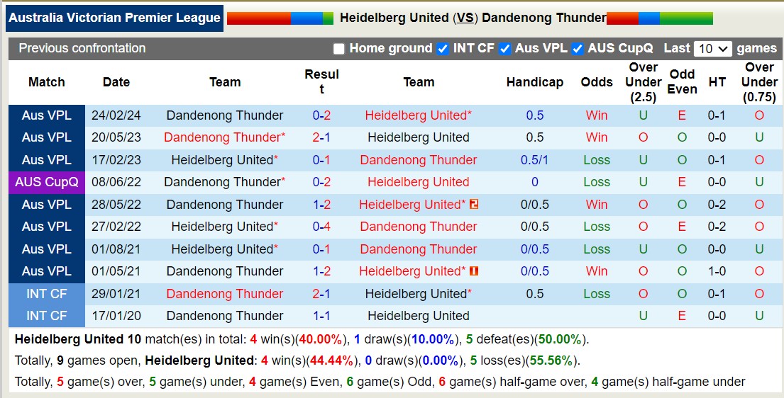 Nhận định, soi kèo Heidelberg United vs Dandenong Thunder, 16h15 ngày 31/5: Thắng tiếp lượt về - Ảnh 3