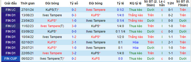 Nhận định, soi kèo Ilves Tampere vs KuPS, 22h00 ngày 31/05: Đại chiến ngôi đầu - Ảnh 4