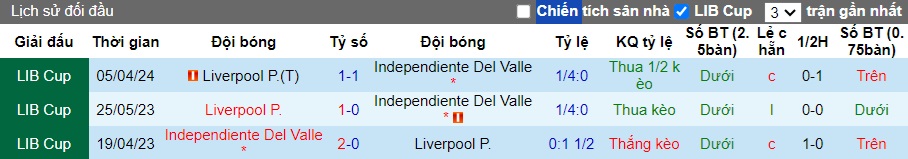 Nhận định, soi kèo Independiente Del Valle vs Liverpool Montevideo, 05h00 ngày 31/05: Khách trắng tay - Ảnh 2