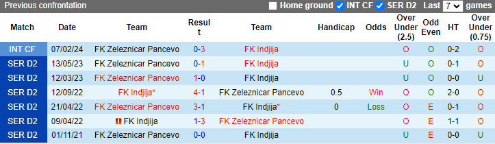 Nhận định, soi kèo Indjija vs Zeleznicar Pancevo, 23h00 ngày 30/5: Tin vào cửa dưới - Ảnh 3