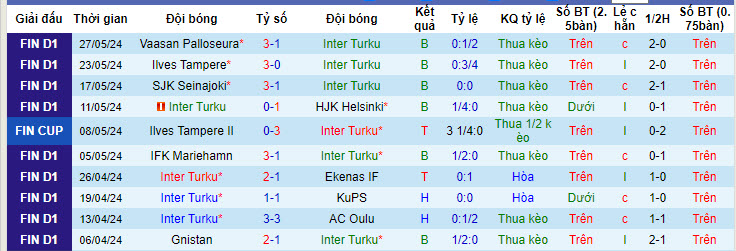 Nhận định, soi kèo Inter Turku vs FC Haka, 22h00 ngày 31/05: Rơi xuống đáy - Ảnh 2