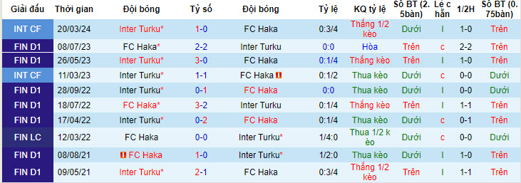 Nhận định, soi kèo Inter Turku vs FC Haka, 22h00 ngày 31/05: Rơi xuống đáy - Ảnh 4