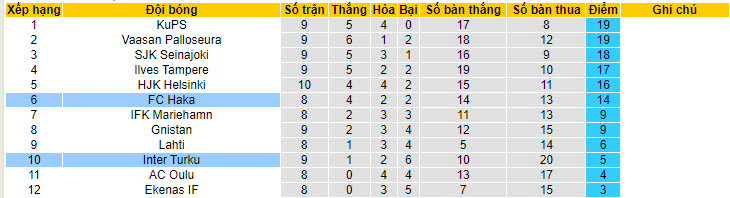 Nhận định, soi kèo Inter Turku vs FC Haka, 22h00 ngày 31/05: Rơi xuống đáy - Ảnh 5