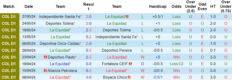 Nhận định, soi kèo La Equidad vs Once Caldas, 05h00 ngày 1/6: Khó tin cửa dưới - Ảnh 1