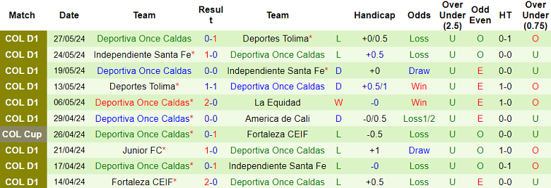 Nhận định, soi kèo La Equidad vs Once Caldas, 05h00 ngày 1/6: Khó tin cửa dưới - Ảnh 2