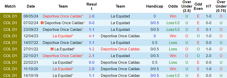 Nhận định, soi kèo La Equidad vs Once Caldas, 05h00 ngày 1/6: Khó tin cửa dưới - Ảnh 3