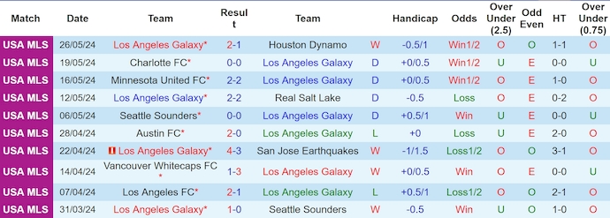 Nhận định, soi kèo Los Angeles Galaxy vs FC Dallas, 9h30 ngày 30/5: Khó thắng - Ảnh 1