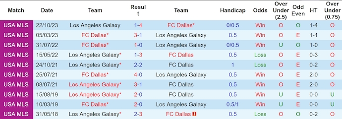 Nhận định, soi kèo Los Angeles Galaxy vs FC Dallas, 9h30 ngày 30/5: Khó thắng - Ảnh 3
