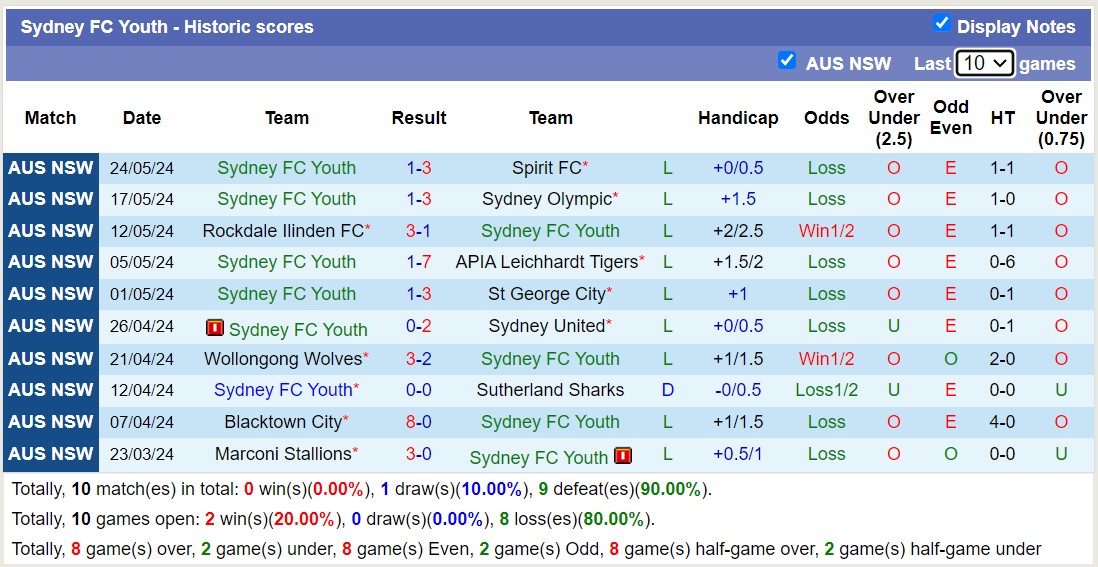 Nhận định, soi kèo Manly United vs Sydney FC Youth, 16h30 ngày 31/5: Trả nợ lượt đi - Ảnh 2