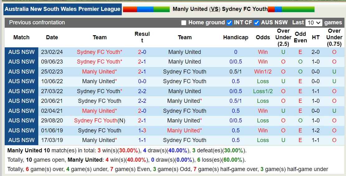 Nhận định, soi kèo Manly United vs Sydney FC Youth, 16h30 ngày 31/5: Trả nợ lượt đi - Ảnh 3