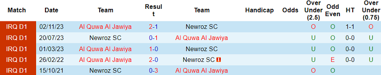 Nhận định, soi kèo Newroz vs Al Quwa Al Jawiya, 20h15 ngày 31/5: Hy vọng cửa trên - Ảnh 3