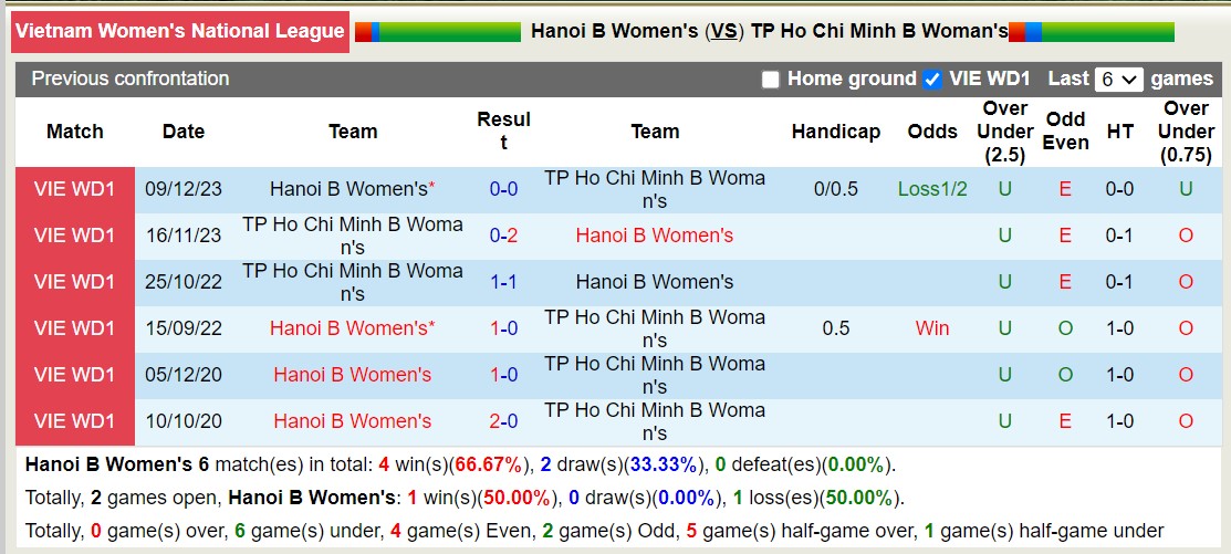 Nhận định, soi kèo Nữ Hà Nội II vs Nữ TPHCM II, 15h30 ngày 31/5: Chiến thắng đầu tiên - Ảnh 3