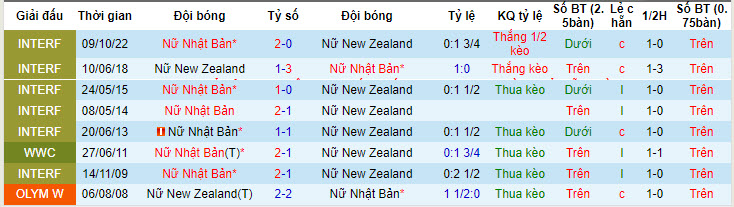 Nhận định, soi kèo Nữ Nhật Bản vs Nữ New Zealand, 21h00 ngày 31/05: Lấy lại sự tự tin - Ảnh 4