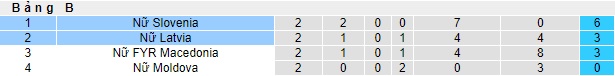 Nhận định, soi kèo Nữ Slovenia vs Nữ Latvia, 23h00 ngày 31/5: Chủ nhà thắng nhưng không đã - Ảnh 1