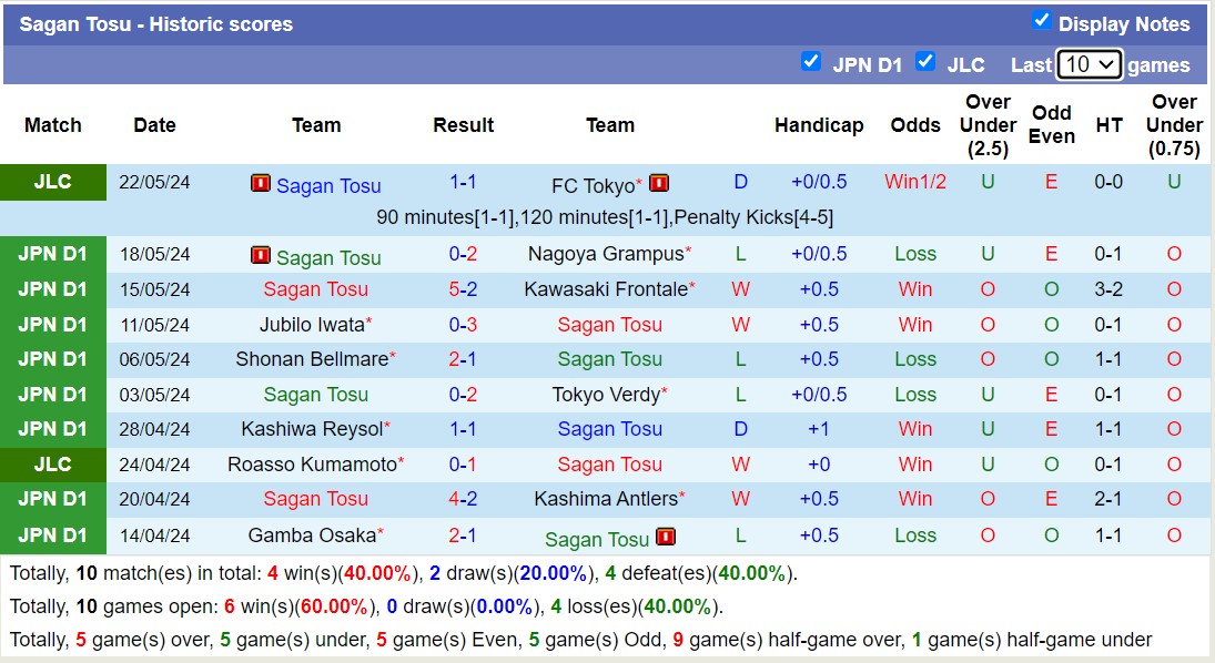 Nhận định, soi kèo Sagan Tosu vs FC Tokyo, 17h00 ngày 31/5: Lịch sử gọi tên Sagan Tosu - Ảnh 1