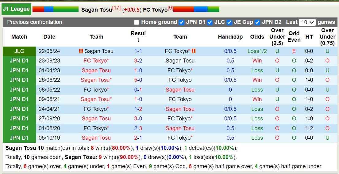 Nhận định, soi kèo Sagan Tosu vs FC Tokyo, 17h00 ngày 31/5: Lịch sử gọi tên Sagan Tosu - Ảnh 3