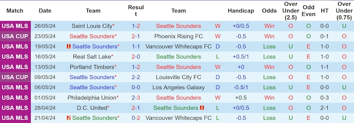 Nhận định, soi kèo Seattle Sounders vs Real Salt Lake, 9h30 ngày 30/5: Khó cho đội chủ nhà - Ảnh 1