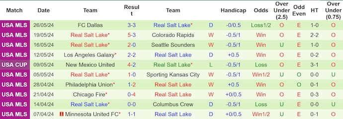 Nhận định, soi kèo Seattle Sounders vs Real Salt Lake, 9h30 ngày 30/5: Khó cho đội chủ nhà - Ảnh 2
