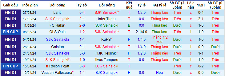 Nhận định, soi kèo SJK Seinajoki vs IFK Mariehamn, 22h00 ngày 31/05: Đánh chiếm ngôi đầu - Ảnh 2