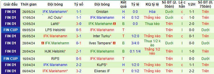 Nhận định, soi kèo SJK Seinajoki vs IFK Mariehamn, 22h00 ngày 31/05: Đánh chiếm ngôi đầu - Ảnh 3