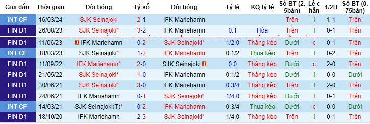 Nhận định, soi kèo SJK Seinajoki vs IFK Mariehamn, 22h00 ngày 31/05: Đánh chiếm ngôi đầu - Ảnh 4