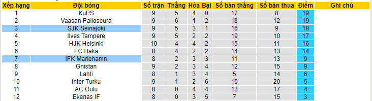 Nhận định, soi kèo SJK Seinajoki vs IFK Mariehamn, 22h00 ngày 31/05: Đánh chiếm ngôi đầu - Ảnh 5