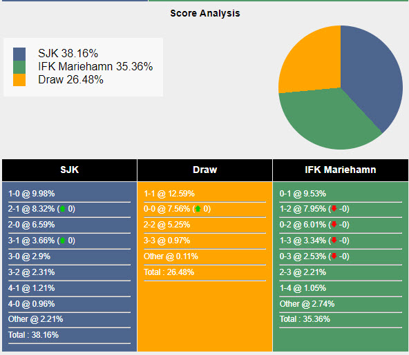 Nhận định, soi kèo SJK Seinajoki vs IFK Mariehamn, 22h00 ngày 31/05: Đánh chiếm ngôi đầu - Ảnh 6