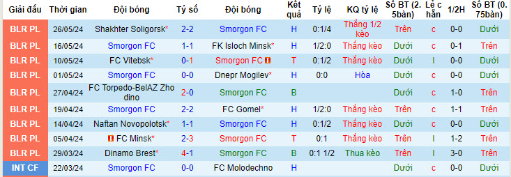 Nhận định, soi kèo Smorgon vs Slavia Mozyr, 21h30 ngày 31/05: Đối thủ đáng gờm - Ảnh 2