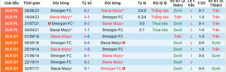 Nhận định, soi kèo Smorgon vs Slavia Mozyr, 21h30 ngày 31/05: Đối thủ đáng gờm - Ảnh 4