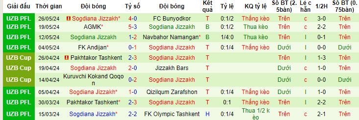 Nhận định, soi kèo Termez Surkhon vs Sogdiana Jizzakh, 21h00 ngày 31/05: Tiếp tục mất điểm - Ảnh 2