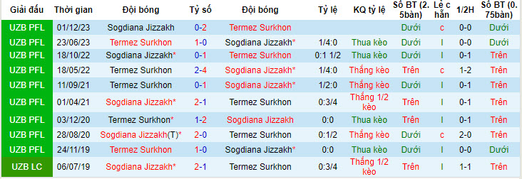 Nhận định, soi kèo Termez Surkhon vs Sogdiana Jizzakh, 21h00 ngày 31/05: Tiếp tục mất điểm - Ảnh 3
