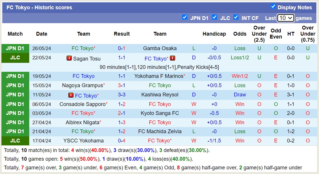 Phân tích kèo hiệp 1 Sagan Tosu vs FC Tokyo, 17h00 ngày 31/5 - Ảnh 3