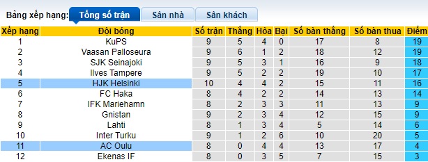 Nhận định, soi kèo AC Oulu vs HJK Helsinki, 0h00 ngày 1/6: Ca khúc khải hoàn - Ảnh 1