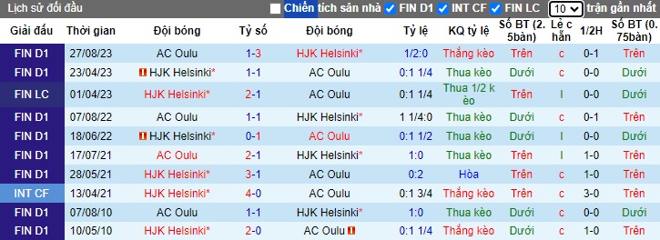 Nhận định, soi kèo AC Oulu vs HJK Helsinki, 0h00 ngày 1/6: Ca khúc khải hoàn - Ảnh 2