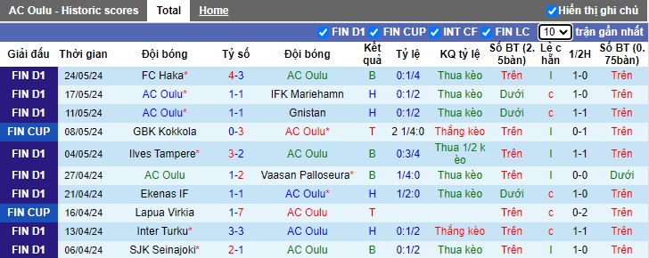 Nhận định, soi kèo AC Oulu vs HJK Helsinki, 0h00 ngày 1/6: Ca khúc khải hoàn - Ảnh 4