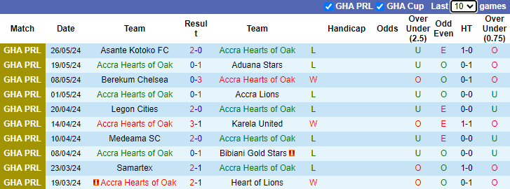 Nhận định, soi kèo Accra Hearts of Oak vs Nations FC, 22h00 ngày 31/5: Lợi thế sân nhà - Ảnh 1