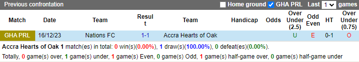 Nhận định, soi kèo Accra Hearts of Oak vs Nations FC, 22h00 ngày 31/5: Lợi thế sân nhà - Ảnh 3