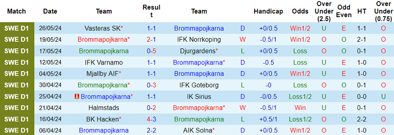 Nhận định, soi kèo Brommapojkarna vs Malmo, 20h00 ngày 1/6: Khó cho cửa dưới - Ảnh 1