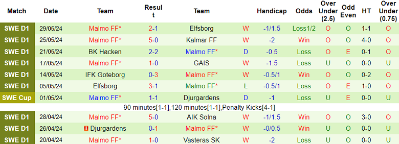 Nhận định, soi kèo Brommapojkarna vs Malmo, 20h00 ngày 1/6: Khó cho cửa dưới - Ảnh 2