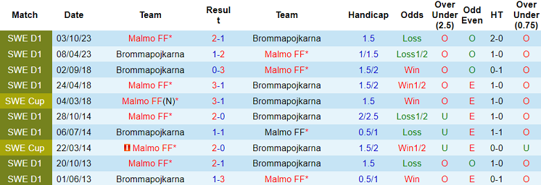 Nhận định, soi kèo Brommapojkarna vs Malmo, 20h00 ngày 1/6: Khó cho cửa dưới - Ảnh 3