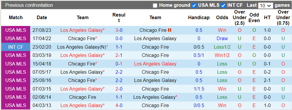 Nhận định, soi kèo Chicago Fire vs Los Angeles Galaxy, 7h30 02/06: Chủ nhà bại trận - Ảnh 1