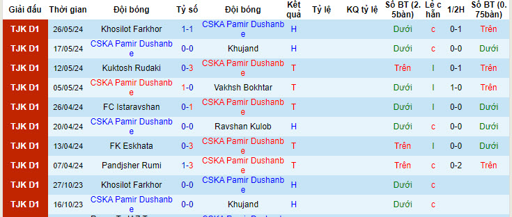 Nhận định, soi kèo CSKA Pamir Dushanbe vs Regar-TadAZ Tursunzoda, 20h00 ngày 01/06: Duy trì phong độ bất bại - Ảnh 1